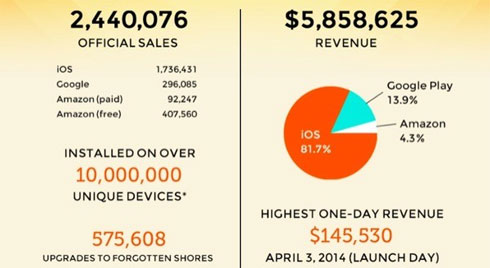 Monument Valley avec 5,8 millions de revenus malgré un piratage à 60%